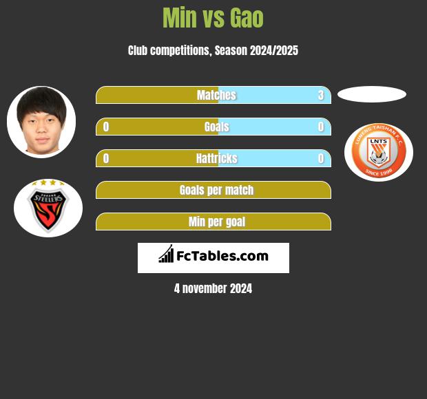 Min vs Gao h2h player stats