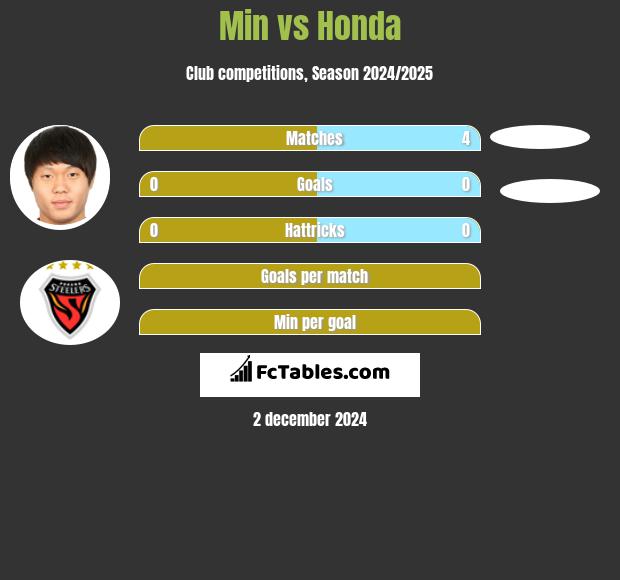 Min vs Honda h2h player stats