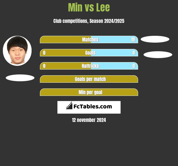 Min vs Lee h2h player stats