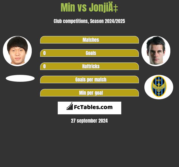 Min vs JonjiÄ‡ h2h player stats