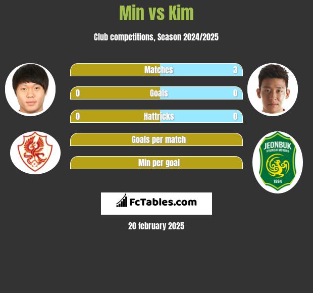 Min vs Kim h2h player stats