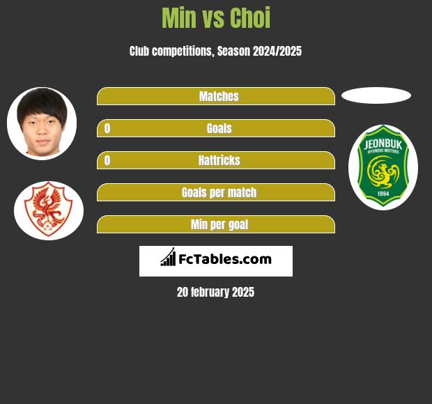 Min vs Choi h2h player stats