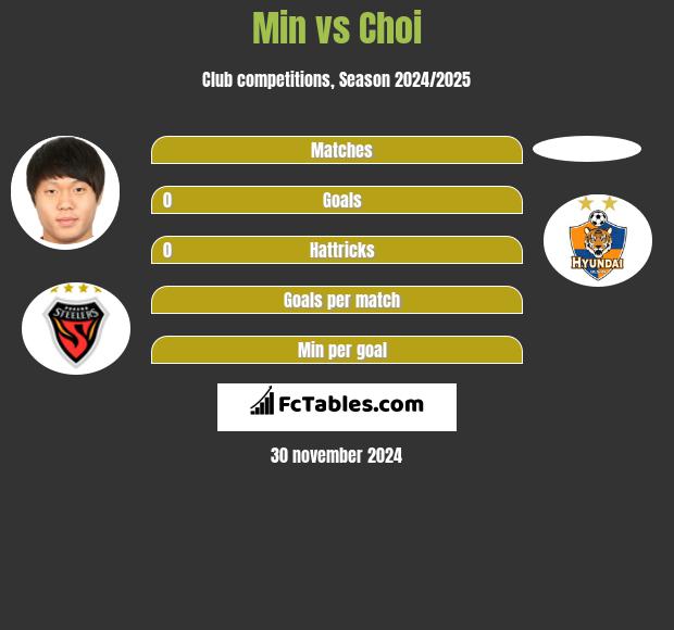 Min vs Choi h2h player stats