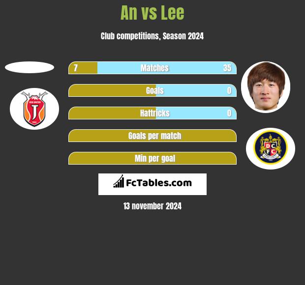 An vs Lee h2h player stats