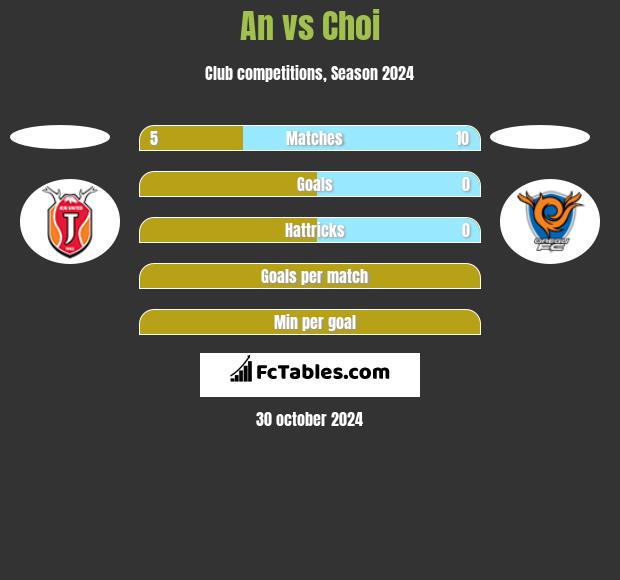 An vs Choi h2h player stats