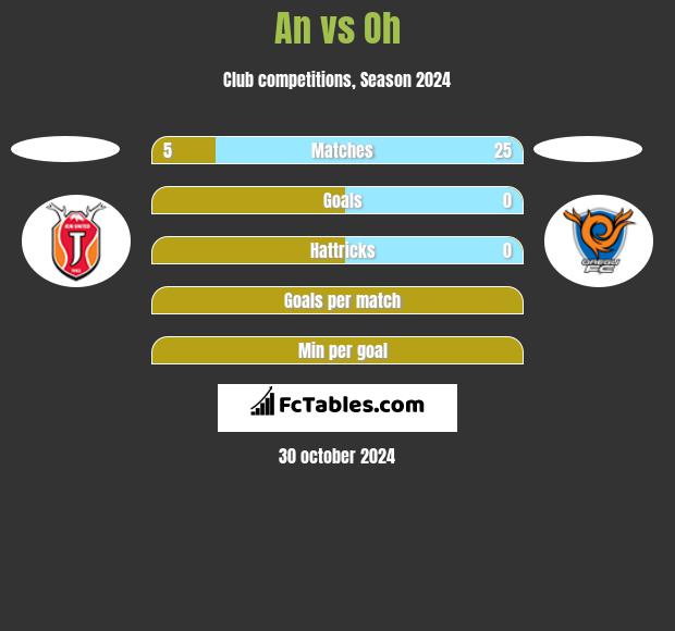 An vs Oh h2h player stats