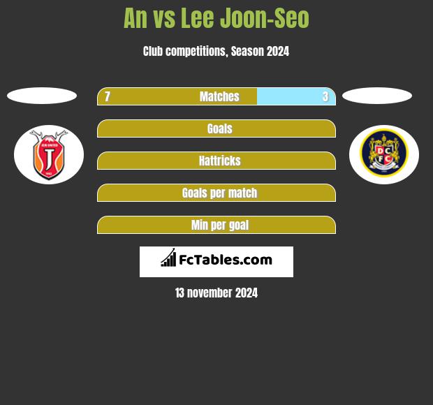 An vs Lee Joon-Seo h2h player stats