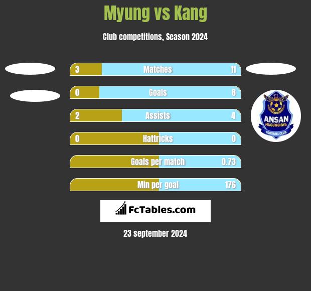 Myung vs Kang h2h player stats