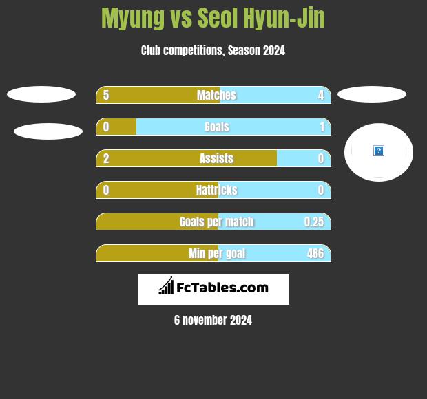 Myung vs Seol Hyun-Jin h2h player stats