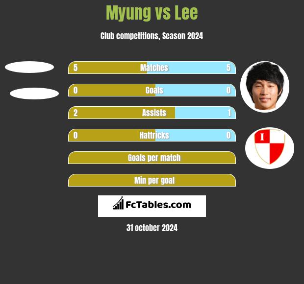 Myung vs Lee h2h player stats