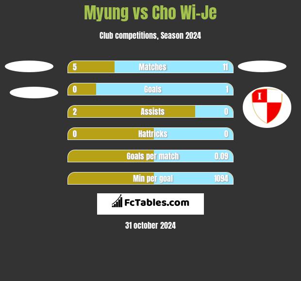 Myung vs Cho Wi-Je h2h player stats