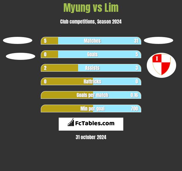 Myung vs Lim h2h player stats