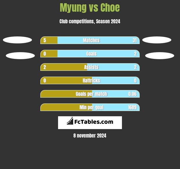 Myung vs Choe h2h player stats