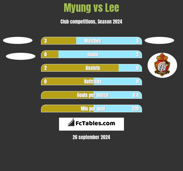 Myung vs Lee h2h player stats