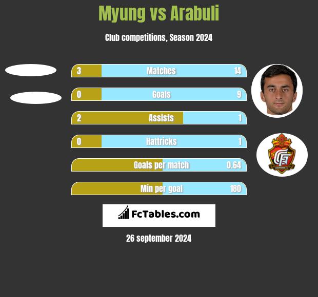 Myung vs Arabuli h2h player stats