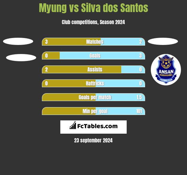 Myung vs Silva dos Santos h2h player stats