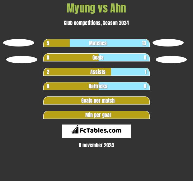 Myung vs Ahn h2h player stats