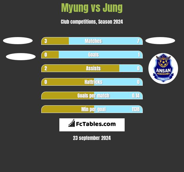 Myung vs Jung h2h player stats