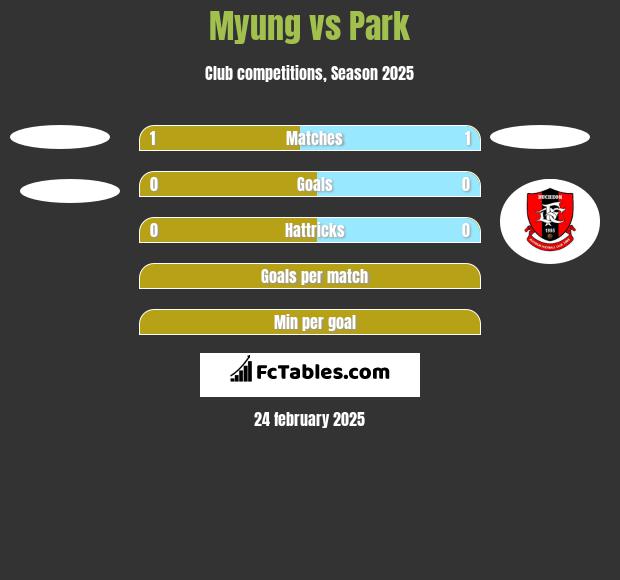 Myung vs Park h2h player stats