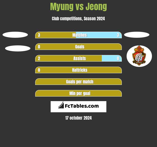 Myung vs Jeong h2h player stats