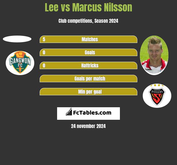 Lee vs Marcus Nilsson h2h player stats