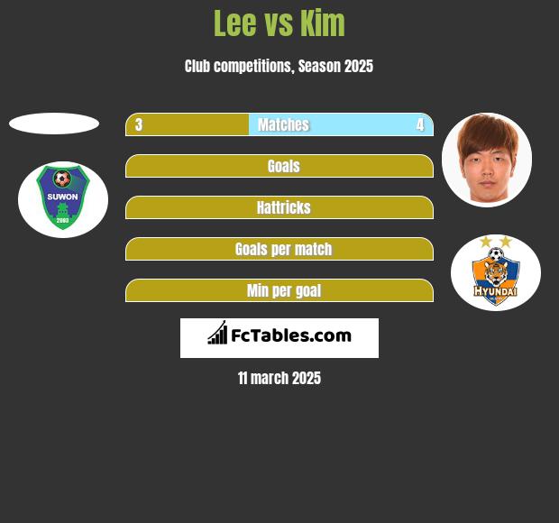 Lee vs Kim h2h player stats