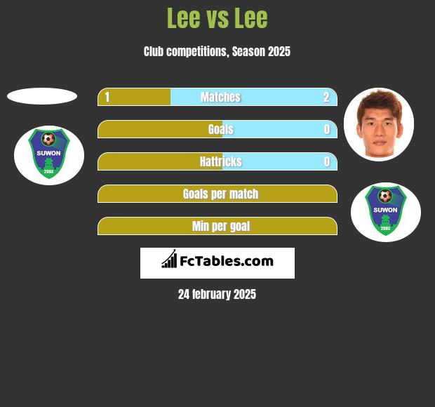 Lee vs Lee h2h player stats