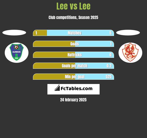 Lee vs Lee h2h player stats