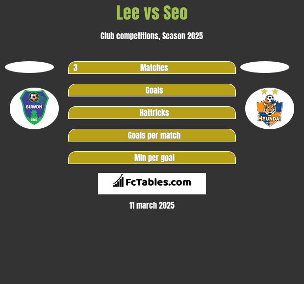 Lee vs Seo h2h player stats