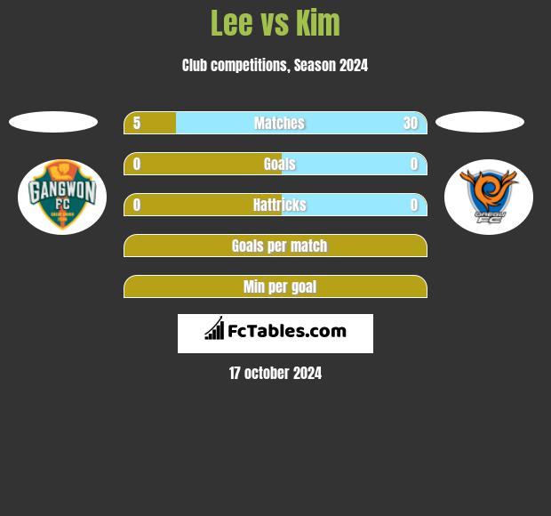 Lee vs Kim h2h player stats