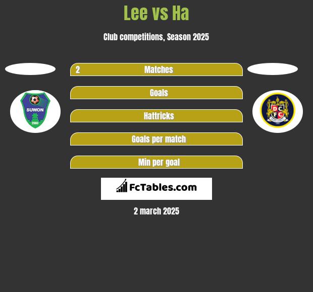 Lee vs Ha h2h player stats