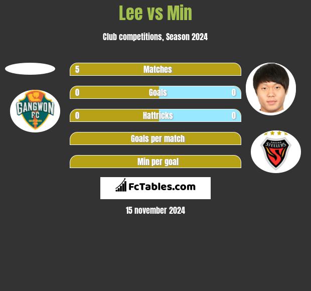 Lee vs Min h2h player stats