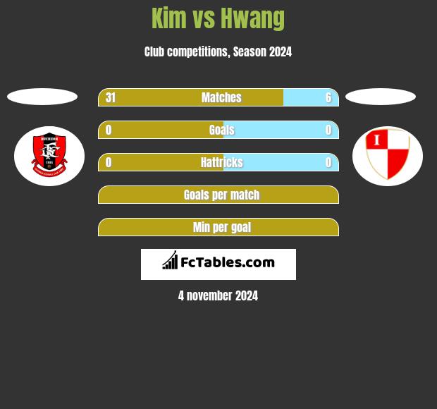 Kim vs Hwang h2h player stats