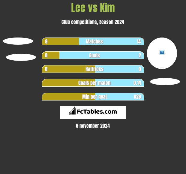 Lee vs Kim h2h player stats