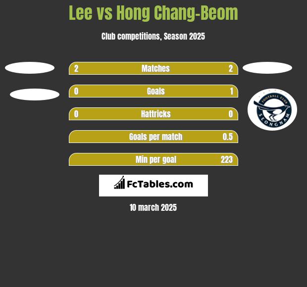 Lee vs Hong Chang-Beom h2h player stats