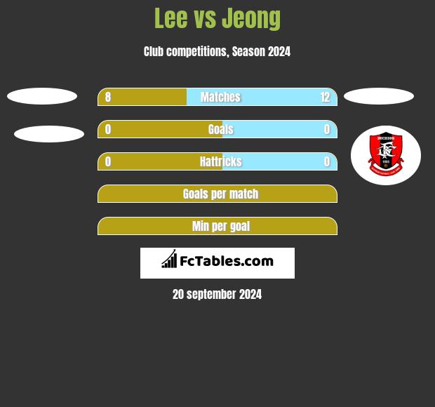 Lee vs Jeong h2h player stats