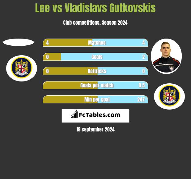 Lee vs Vladislavs Gutkovskis h2h player stats