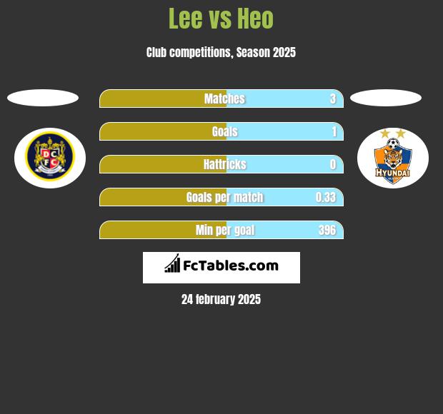 Lee vs Heo h2h player stats