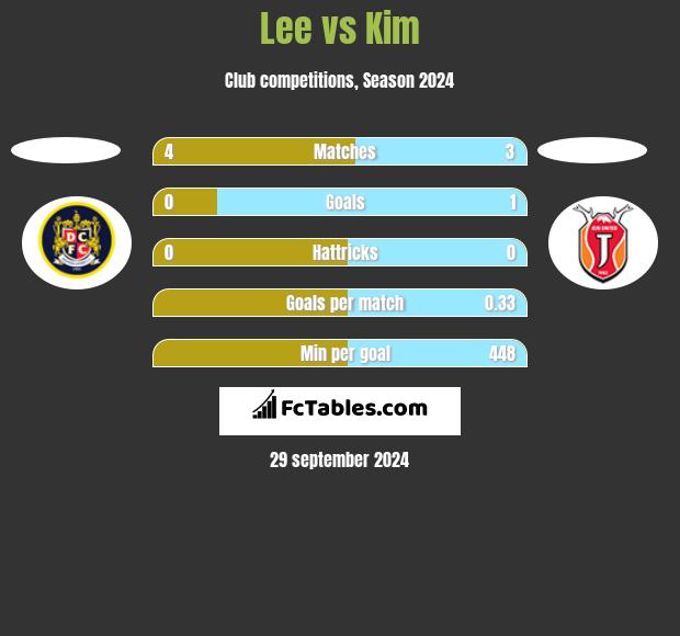 Lee vs Kim h2h player stats