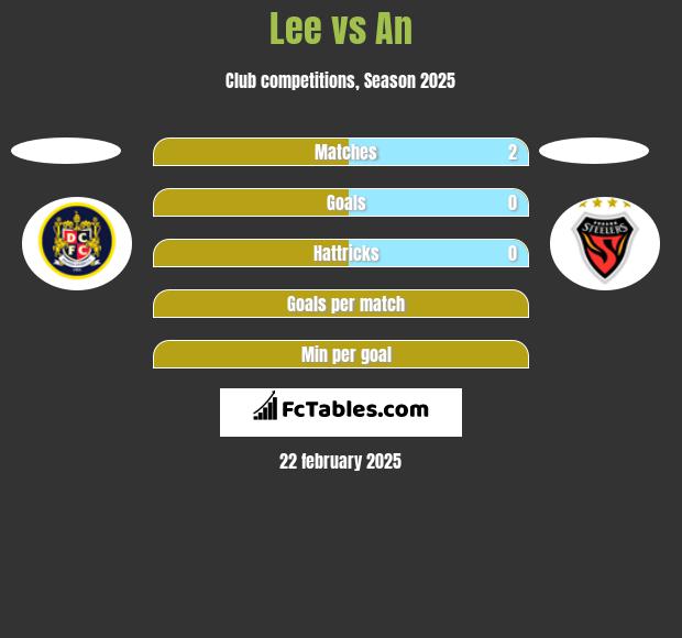 Lee vs An h2h player stats