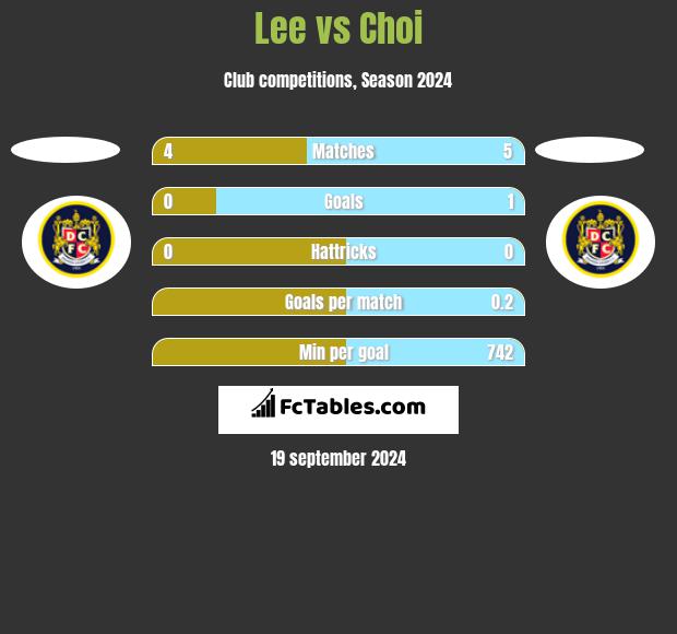 Lee vs Choi h2h player stats