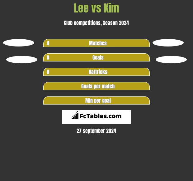 Lee vs Kim h2h player stats