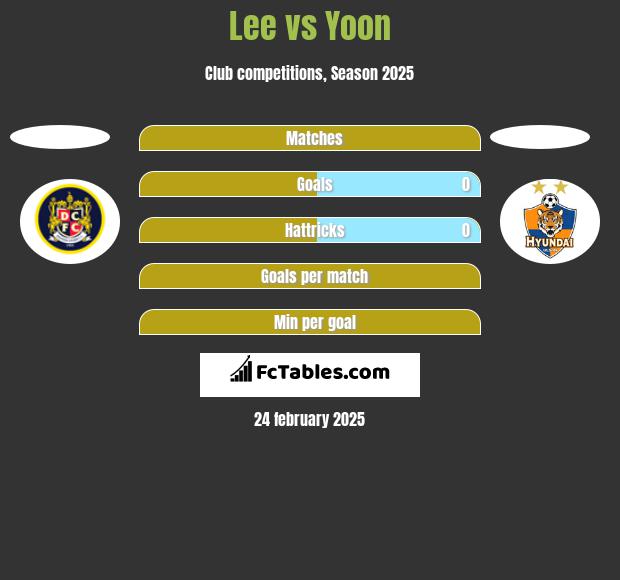 Lee vs Yoon h2h player stats