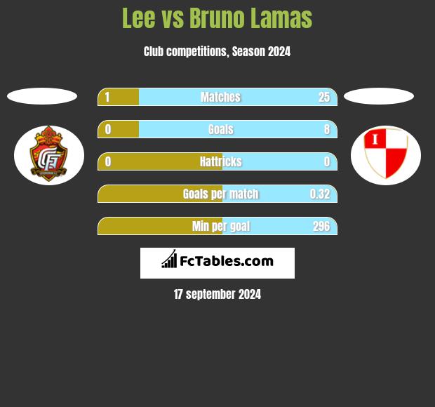 Lee vs Bruno Lamas h2h player stats