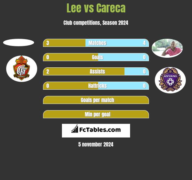 Lee vs Careca h2h player stats