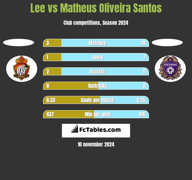 Lee vs Matheus Oliveira Santos h2h player stats