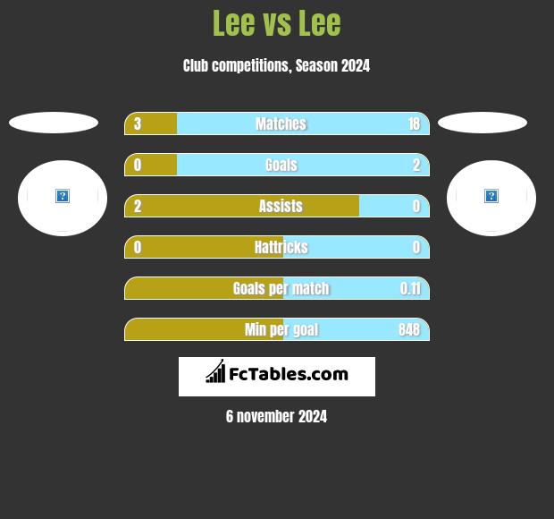 Lee vs Lee h2h player stats