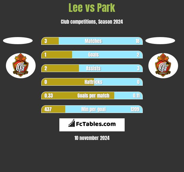 Lee vs Park h2h player stats