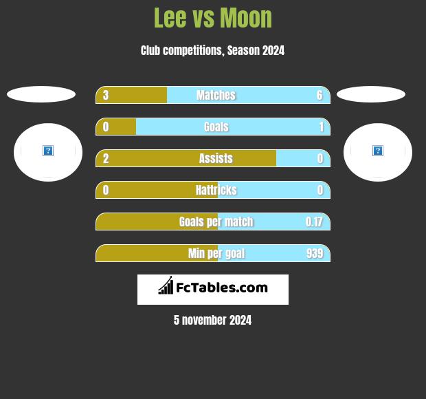 Lee vs Moon h2h player stats