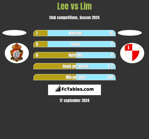 Lee vs Lim h2h player stats